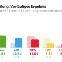 Der Morgen danach - die QUH-Wahlanalyse