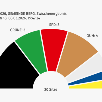 Jetzt wird der Gemeinderat ausgezählt