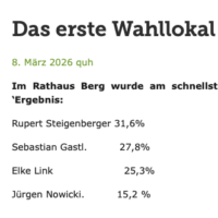 Das erste Wahllokal ist ausgezählt