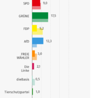 Das vorläufige Endergebnis in Berg