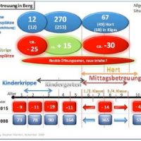 Die Kindergartenstudie