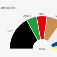 Heute Wahl der Bürgermeistervertreterinnen & der Referenten in der konstituierenden Sitzung des Gemeinderates
